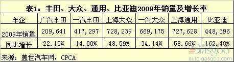 丰田、大众、通用、比亚迪二线城市经销网点对比