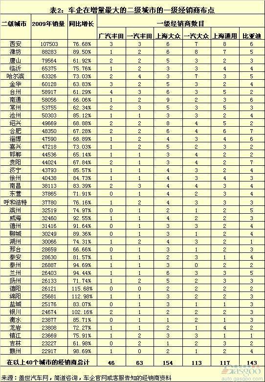 丰田、大众、通用、比亚迪二线城市经销网点对比