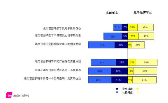 丰田召回对日系车消费信心的影响调研
