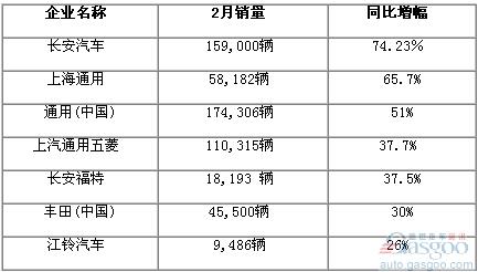 2010年2月份国内部分车企销量一览