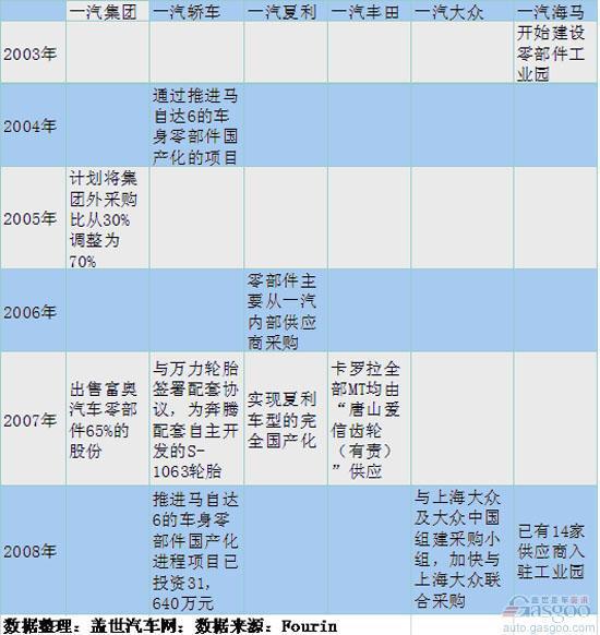一汽：从“自产自销”到“改革开放”