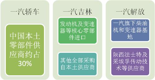一汽：从“自产自销”到“改革开放”