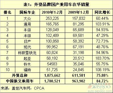2010年1-2月增长率最高和最低的外资品牌