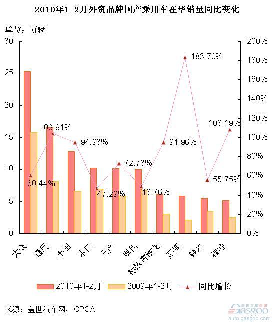 2010年1-2月增长率最高和最低的外资品牌