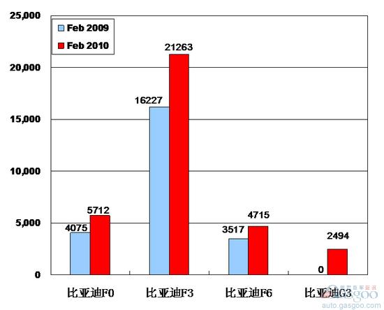2010年2月前十车企产品销量图—No.8比亚迪