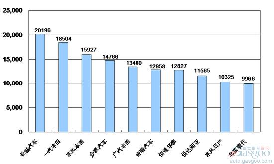2010年1~2月份SUV企业销量排行Top10