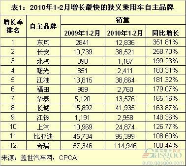 2010年1-2月增长最快的自主品牌乘用车企