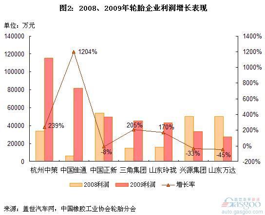 中国前十大轮胎企业销售额和利润分析