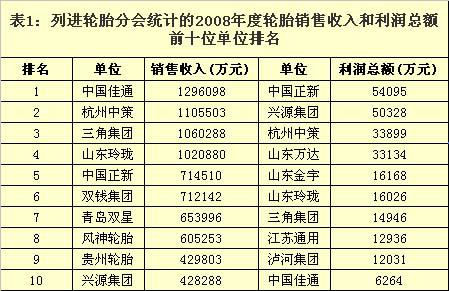 中国前十大轮胎企业销售额和利润分析