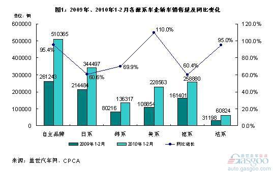 自主品牌轿车受市场青睐 美系加快增长步伐