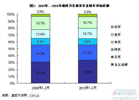 自主品牌轿车受市场青睐 美系加快增长步伐