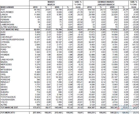 2010年3月份意大利新车注册量统计（分制造商）