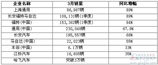 2010年3月份国内部分车企销量一览