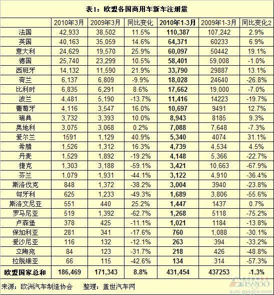 欧盟商用车市场恢复趋势明显