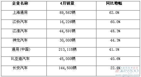 2010年4月份国内部分车企销量一览