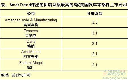 美国贝塔系数最高的汽车零部件上市公司Top 5