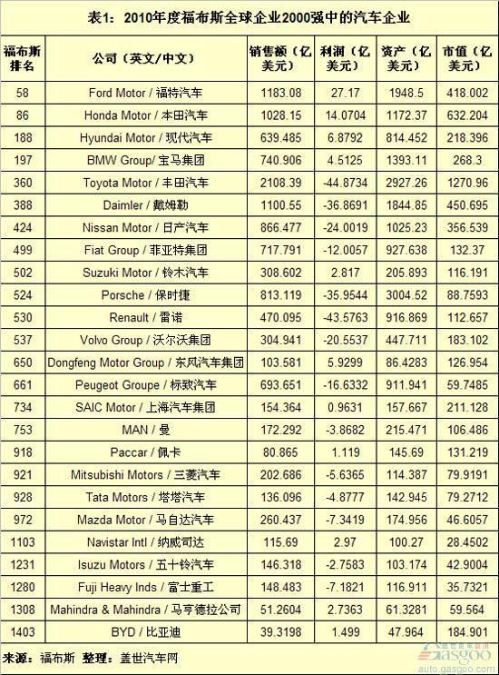 2010福布斯全球企业2000强之车企风云榜