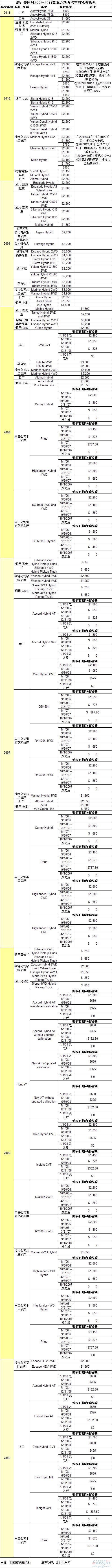 美国对混合动力汽车的补贴力度不及电动汽车
