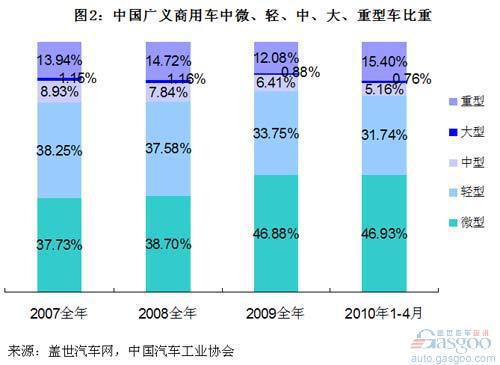 近三年微车份额增长最快 非传统微车企业加大争夺