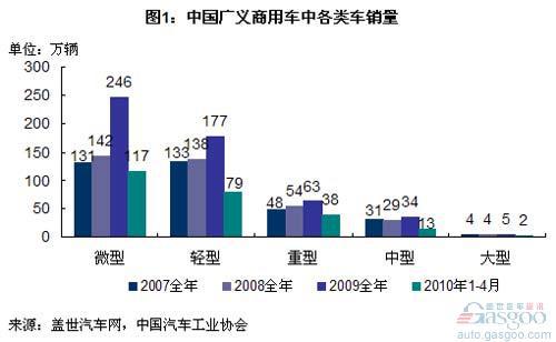 近三年微车份额增长最快 非传统微车企业加大争夺