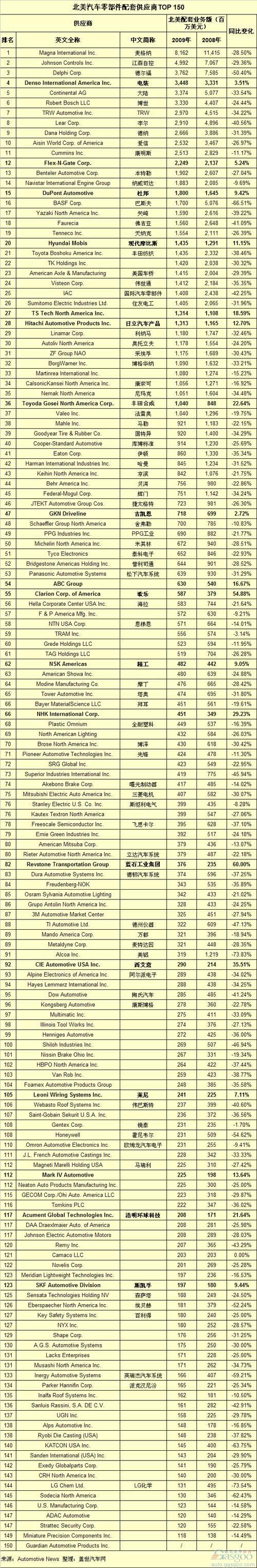 日韩系供应商在北美汽车市场的胜利
