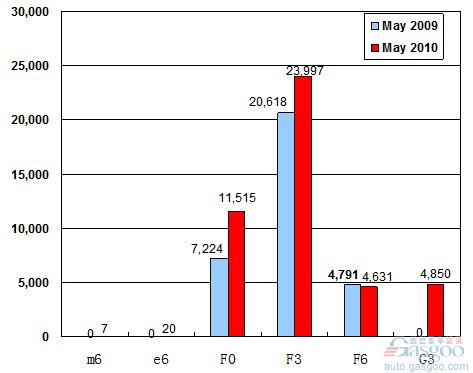 2010年5月前十车企产品销量图—No.7比亚迪