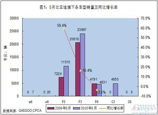 扩张继续 比亚迪亟待寻求新的增长点