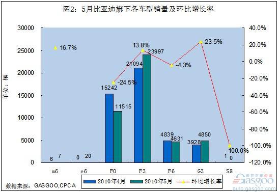 扩张继续 比亚迪亟待寻求新的增长点
