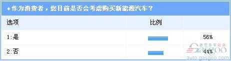 调查：比亚迪受关注度最高 或成新能源车补贴最大获益者