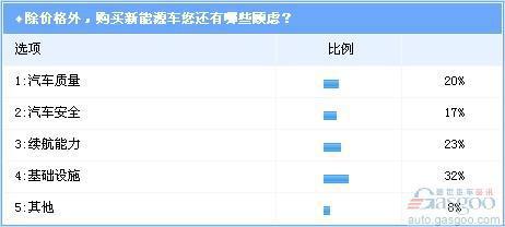 调查：比亚迪受关注度最高 或成新能源车补贴最大获益者