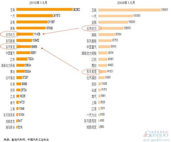 中国柴油机企业2010年前5月销量和净利率变化