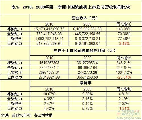 中国柴油机企业2010年前5月销量和净利率变化