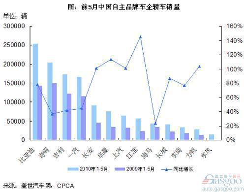 自主品牌车企2010年1-5月轿车销量分析