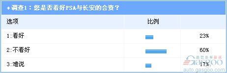 调查：PSA合资长安被看空 车型导入为成败关键
