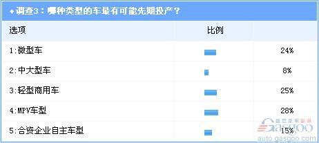 调查：PSA合资长安被看空 车型导入为成败关键
