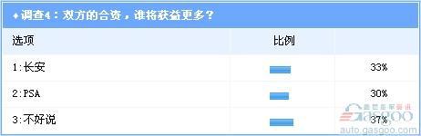 调查：PSA合资长安被看空 车型导入为成败关键