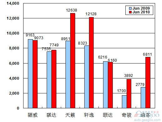 2010年6月前十车企产品销量图—No.4东风日产