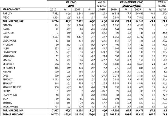 2010年6月份意大利新车注册量统计（分制造商）