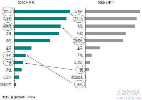2010上半年最畅销国产外资轿车品牌排行