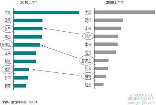 2010上半年最畅销国产外资轿车品牌排行