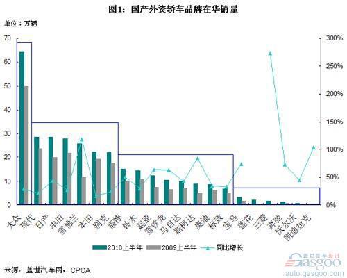 2010上半年最畅销国产外资轿车品牌排行