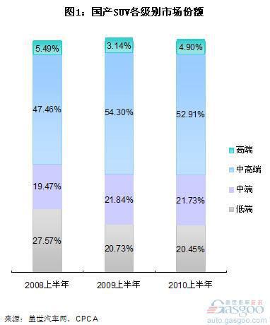 自主SUV车企进退两难