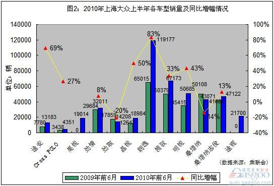 上半年乘用车企前三甲激烈交手 上海通用暂领风骚