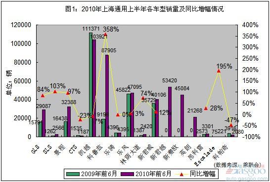 上半年乘用车企前三甲激烈交手 上海通用暂领风骚