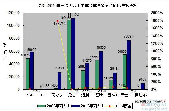 上半年乘用车企前三甲激烈交手 上海通用暂领风骚