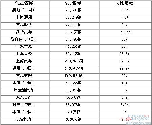 2010年7月份国内部分车企销量一览