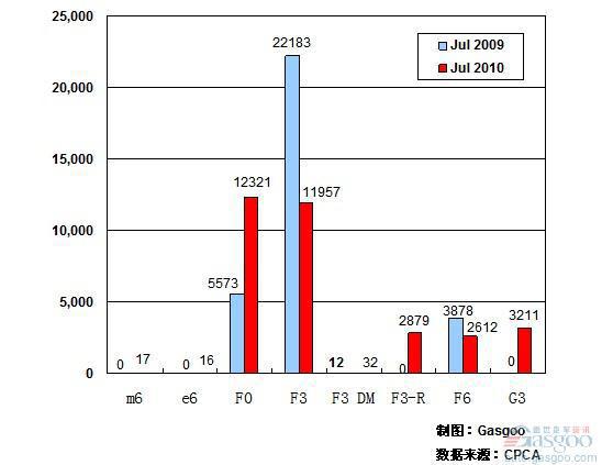 2010年7月前十车企产品销量图—No.9比亚迪