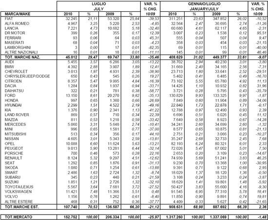 2010年7月份意大利新车注册量统计（分制造商）