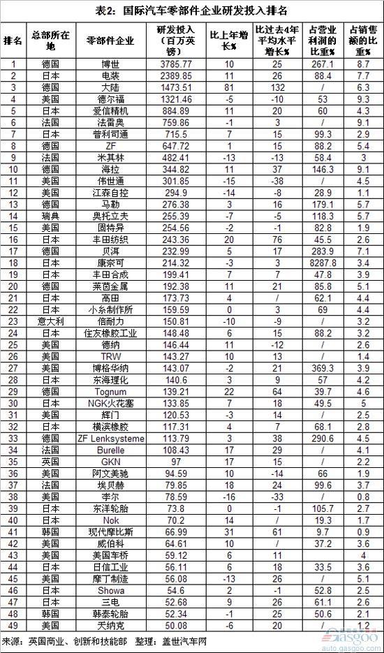 全球整车和零部件企业2008年研发投入排名