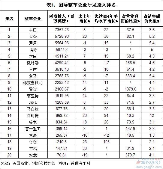 全球整车和零部件企业2008年研发投入排名